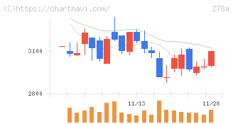 Ｔｅｒｒａ　Ｄｒｏｎｅ(278A)の日足チャート