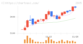 ヱスビー食品(2805)の日足チャート