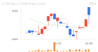佐藤食品工業(2814)の日足チャート
