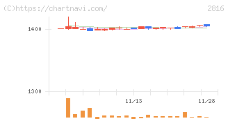 ダイショー(2816)の日足チャート