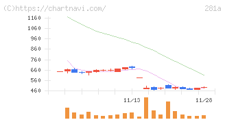 インフォメティス(281A)の日足チャート