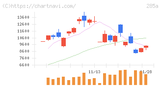 キオクシアホールディングス(285A)の日足チャート