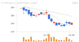 ラクサス・テクノロジーズ(288A)の日足チャート