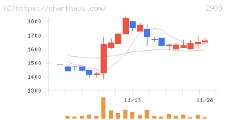 シノブフーズ(2903)の日足チャート