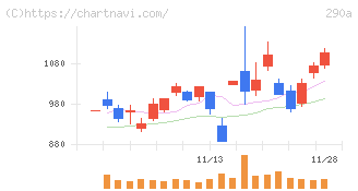 Ｓｙｎｓｐｅｃｔｉｖｅ(290A)の日足チャート
