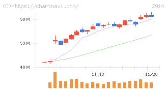 ＪＴ(2914)の日足チャート