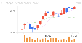 わらべや日洋ホールディングス(2918)の日足チャート