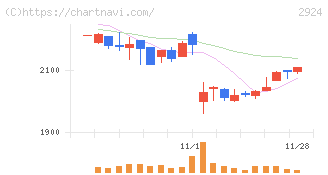 イフジ産業(2924)の日足チャート