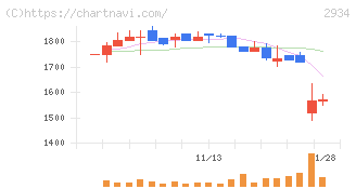 ジェイフロンティア(2934)の日足チャート