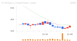 ベースフード(2936)の日足チャート