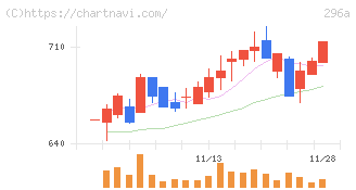 令和アカウンティング・ホールディングス(296A)の日足チャート