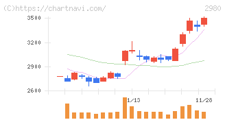 ＳＲＥホールディングス(2980)の日足チャート