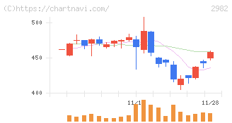 ＡＤワークスグループ(2982)の日足チャート