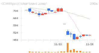 ＧＶＡ　ＴＥＣＨ(298A)の日足チャート