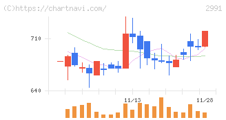 ランドネット(2991)の日足チャート