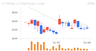 クラシル(299A)の日足チャート