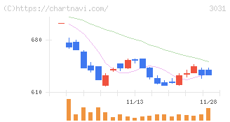 ラクーンホールディングス(3031)の日足チャート