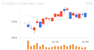 神戸物産(3038)の日足チャート