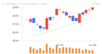ソリトンシステムズ(3040)の日足チャート