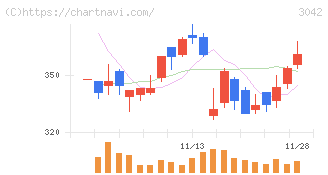 セキュアヴェイル(3042)の日足チャート