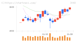 ビックカメラ(3048)の日足チャート