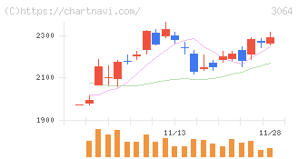 ＭｏｎｏｔａＲＯ(3064)の日足チャート