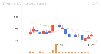 ジェリービーンズグループ(3070)の日足チャート