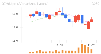 テクノアルファ(3089)の日足チャート