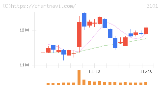 東洋紡(3101)の日足チャート