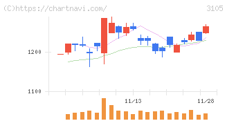 日清紡ホールディングス(3105)の日足チャート