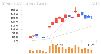 日東紡(3110)の日足チャート
