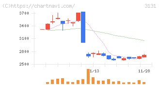 シンデン・ハイテックス(3131)の日足チャート