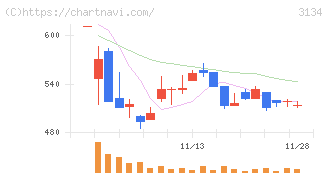 Ｈａｍｅｅ(3134)の日足チャート