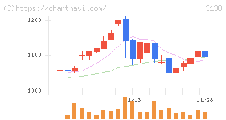 富士山マガジンサービス(3138)の日足チャート