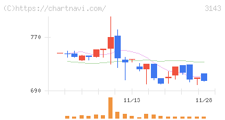 オーウイル(3143)の日足チャート