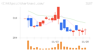 ミラタップ(3187)の日足チャート