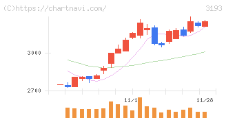 エターナルホスピタリティグループ(3193)の日足チャート
