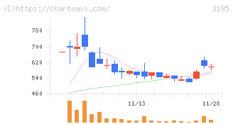 ジェネレーションパス(3195)の日足チャート
