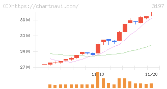 すかいらーくホールディングス(3197)の日足チャート