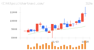 技術承継機構(319A)の日足チャート