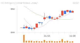 ユナイテッド・スーパーマーケット・ホールディングス(3222)の日足チャート
