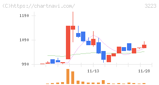 エスエルディー(3223)の日足チャート