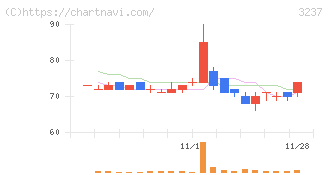 イントランス(3237)の日足チャート
