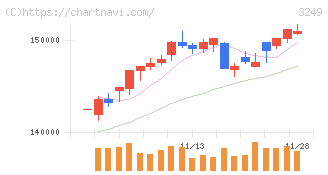 産業ファンド投資法人(3249)の日足チャート