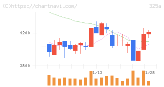 ＴＥＮＴＩＡＬ(325A)の日足チャート