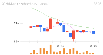 日本製麻(3306)の日足チャート
