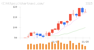 日本コークス工業(3315)の日足チャート
