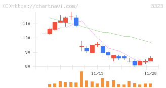 レカム(3323)の日足チャート