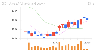 ビジュアル・プロセッシング・ジャパン(334A)の日足チャート