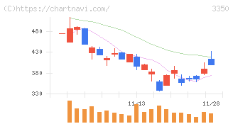 メタプラネット(3350)の日足チャート